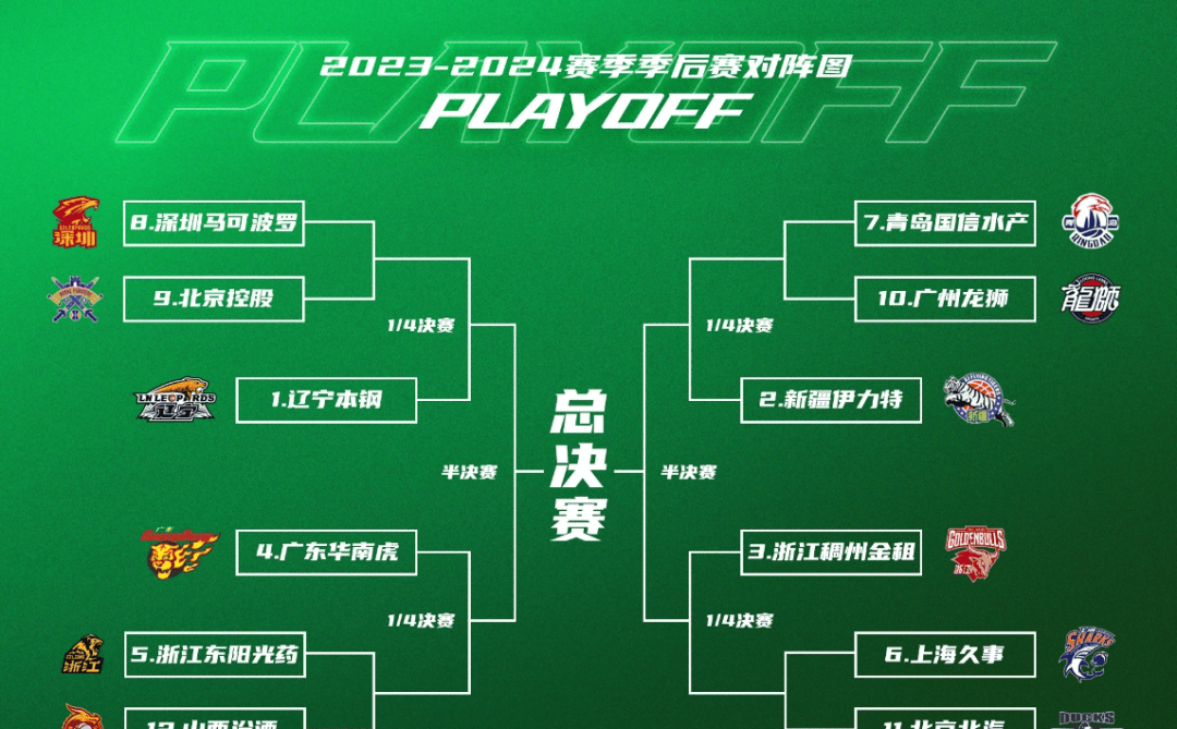 关于风云突变！山东男篮窗口期状态回暖；CBA季后赛版图或变；管理层满意；赛季目标并未改变的信息